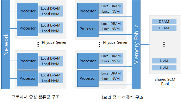 Processor mem structure 700.png